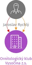 Ornitologický klub Vysočina z.s., IČO: 26672375: vizualizace vztahů osob a společností