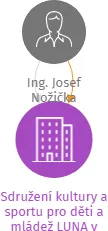 Sdružení kultury a sportu pro děti a mládež LUNA v likvidaci, IČO: 26631342: vizualizace vztahů osob a společností
