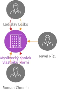 Myslivecký spolek vlastníků Horní Kaliště, IČO: 26627558: vizualizace vztahů osob a společností