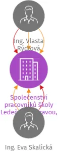 Společenství pracovníků školy Ledeč nad Sázavou, z. s., IČO: 26681692: vizualizace vztahů osob a společností