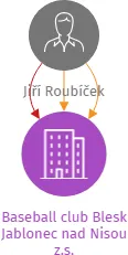 Baseball club Blesk Jablonec nad Nisou z.s., IČO: 26662914: vizualizace vztahů osob a společností
