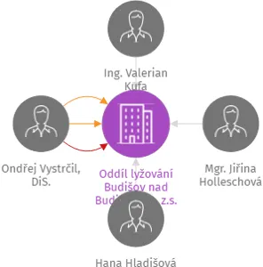 Oddíl lyžování Budišov nad Budišovkou, z.s., IČO: 26614782: vizualizace vztahů osob a společností