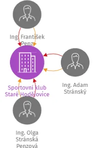 Sportovní klub Staré Hodějovice, IČO: 26607085: vizualizace vztahů osob a společností