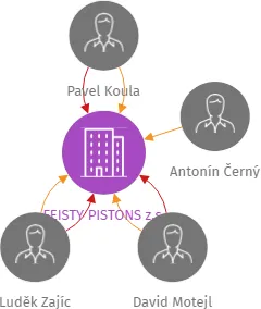 FEISTY PISTONS z.s., IČO: 26654431: vizualizace vztahů osob a společností