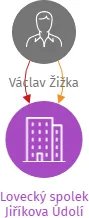 Lovecký spolek Jiříkova Údolí, IČO: 26680254: vizualizace vztahů osob a společností