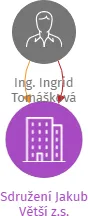 Sdružení Jakub Větší z.s., IČO: 26643596: vizualizace vztahů osob a společností