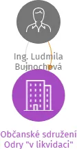 Občanské sdružení Odry