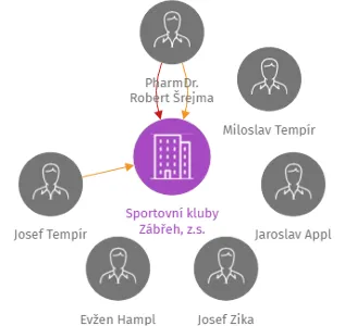 Sportovní kluby Zábřeh, z.s., IČO: 26618087: vizualizace vztahů osob a společností