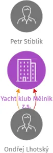 Yacht klub Mělník z.s., IČO: 26645459: vizualizace vztahů osob a společností
