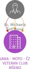 JAWA - MOTO - ČZ VETERAN CLUB MŠENO, IČO: 26635810: vizualizace vztahů osob a společností