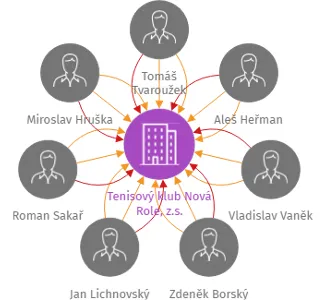 Tenisový klub Nová Role, z.s., IČO: 26625555: vizualizace vztahů osob a společností