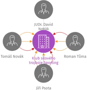 Klub silového trojboje Sporting APIS, z.s., IČO: 26666448: vizualizace vztahů osob a společností