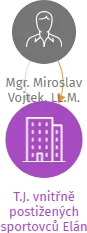 T.J. vnitřně postižených sportovců Elán Kladno v likvidaci, IČO: 26623391: vizualizace vztahů osob a společností