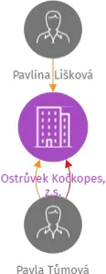 Ostrůvek Kočkopes, z.s., IČO: 26630729: vizualizace vztahů osob a společností