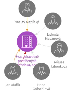 Svaz zdravotně postižených Stodska, z.s., IČO: 26607301: vizualizace vztahů osob a společností