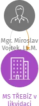 MS TŘEBÍZ v likvidaci, IČO: 26609304: vizualizace vztahů osob a společností