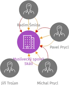 Myslivecký spolek Skálí, IČO: 26605597: vizualizace vztahů osob a společností
