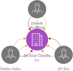 Ski klub Čihadlo z.s., IČO: 26650584: vizualizace vztahů osob a společností