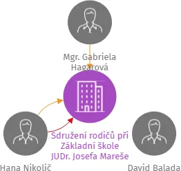 Sdružení rodičů při Základní škole JUDr. Josefa Mareše a Mateřské škole, Znojmo, Klášterní 2, z.s., IČO: 26677431: vizualizace vztahů osob a společností