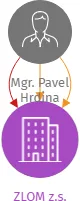 ZLOM z.s., IČO: 26667495: vizualizace vztahů osob a společností