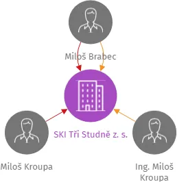 SKI Tři Studně z. s., IČO: 26676672: vizualizace vztahů osob a společností