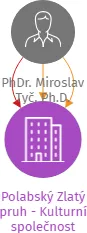 Polabský Zlatý pruh - Kulturní společnost Miroslava Benáka, z. s., IČO: 26649373: vizualizace vztahů osob a společností