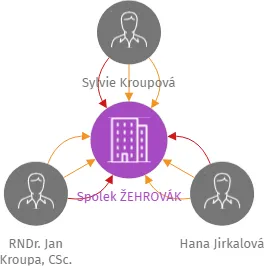 Spolek ŽEHROVÁK, IČO: 26677539: vizualizace vztahů osob a společností