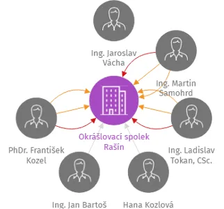 Okrášlovací spolek Rašín, IČO: 26628422: vizualizace vztahů osob a společností