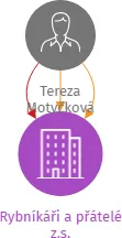 Rybníkáři a přátelé z.s., IČO: 26676664: vizualizace vztahů osob a společností