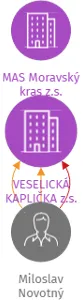 VESELICKÁ KAPLIČKA z.s., IČO: 26631245: vizualizace vztahů osob a společností