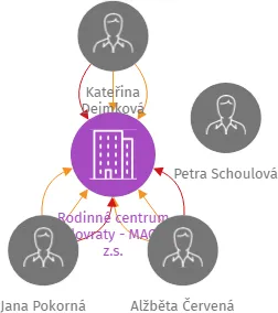 Rodinné centrum Kolovraty - MACEK z.s., IČO: 26676567: vizualizace vztahů osob a společností
