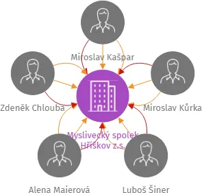 Myslivecký spolek Hříškov z.s., IČO: 26629259: vizualizace vztahů osob a společností