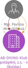 AB-DIVING-Klub potápění, z.s. - v likvidaci, IČO: 26609541: vizualizace vztahů osob a společností