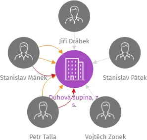 Duhová šupina, z. s., IČO: 26610329: vizualizace vztahů osob a společností