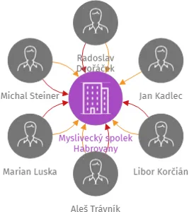 Myslivecký spolek Habrovany, IČO: 26617102: vizualizace vztahů osob a společností