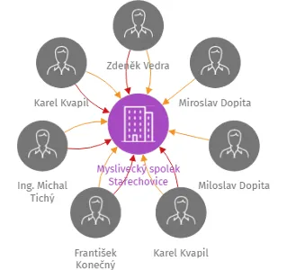 Myslivecký spolek Stařechovice, IČO: 26624460: vizualizace vztahů osob a společností