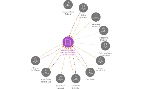 Vlastivědný klub Petra Bezruče Brno, zapsaný spolek, IČO: 26655411: vizualizace vztahů osob a společností