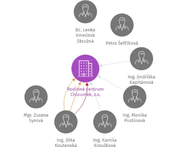 Rodinné centrum Chloumek, z.s., IČO: 26638541: vizualizace vztahů osob a společností