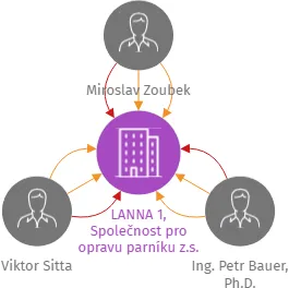LANNA 1, Společnost pro opravu parníku z.s., IČO: 26652650: vizualizace vztahů osob a společností