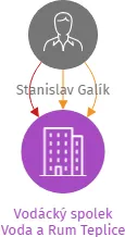 Vodácký spolek Voda a Rum Teplice, IČO: 26628333: vizualizace vztahů osob a společností