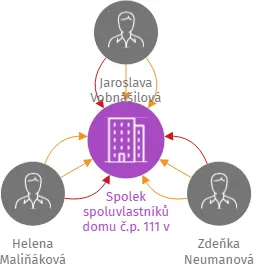 Spolek spoluvlastníků domu č.p. 111 v Blšanech, IČO: 26651599: vizualizace vztahů osob a společností