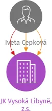 JK Vysoká Libyně, z.s., IČO: 26654954: vizualizace vztahů osob a společností