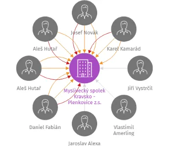 Myslivecký spolek Kravsko - Plenkovice z.s., IČO: 26628538: vizualizace vztahů osob a společností