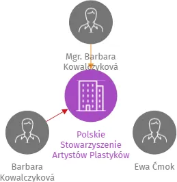 Polskie Stowarzyszenie Artystów Plastyków w Republice Czeskiej, z.s., IČO: 26671476: vizualizace vztahů osob a společností