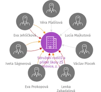 Sdružení rodičů a přátel školy ZŠ Solnice, z. s., IČO: 26633043: vizualizace vztahů osob a společností