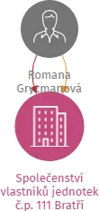 Společenství vlastníků jednotek č.p. 111 Bratří Hlaviců, Vsetín, IČO: 26799057: vizualizace vztahů osob a společností