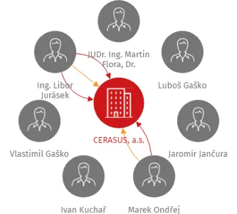 CERASUS, a.s., IČO: 26797861: vizualizace vztahů osob a společností