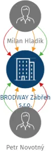 BRODWAY Zábřeh s.r.o., IČO: 26796449: vizualizace vztahů osob a společností