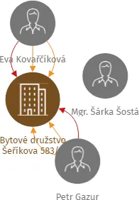 Vizualizace vztahů osob a společností - Bytové družstvo Šeříkova 583/3