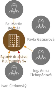 Bytové družstvo P.Lumumby 54, IČO: 26794454: vizualizace vztahů osob a společností